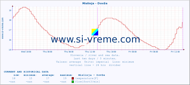  :: Mislinja - Dovže :: temperature | flow | height :: last two days / 5 minutes.