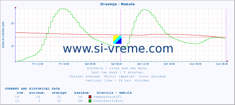  :: Dravinja - Makole :: temperature | flow | height :: last two days / 5 minutes.