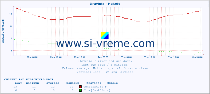  :: Dravinja - Makole :: temperature | flow | height :: last two days / 5 minutes.