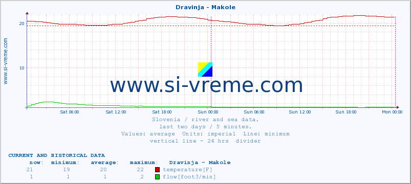  :: Dravinja - Makole :: temperature | flow | height :: last two days / 5 minutes.