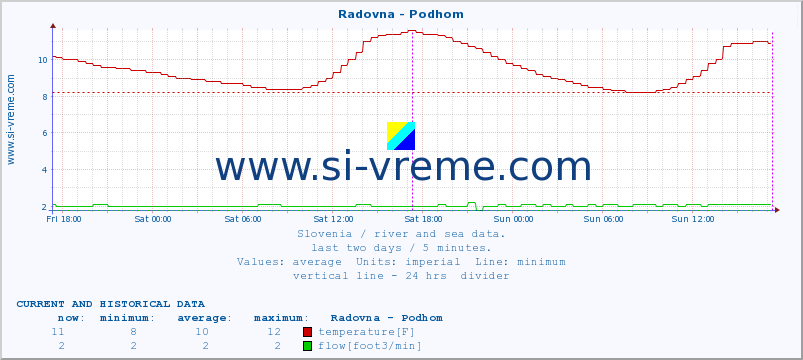  :: Radovna - Podhom :: temperature | flow | height :: last two days / 5 minutes.