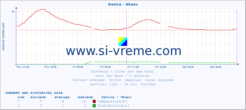  :: Savica - Ukanc :: temperature | flow | height :: last two days / 5 minutes.