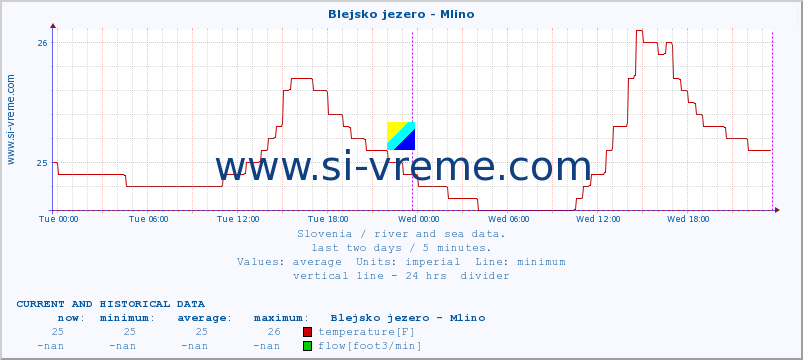  :: Blejsko jezero - Mlino :: temperature | flow | height :: last two days / 5 minutes.