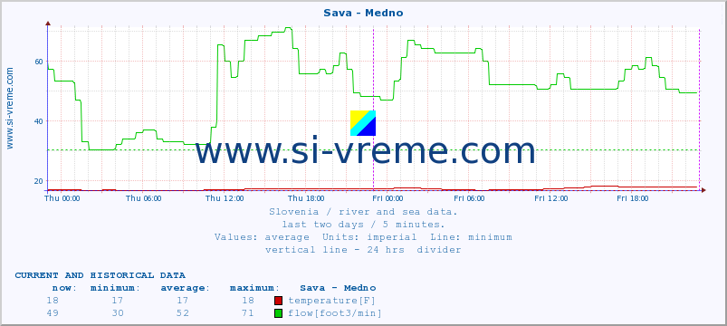  :: Sava - Medno :: temperature | flow | height :: last two days / 5 minutes.