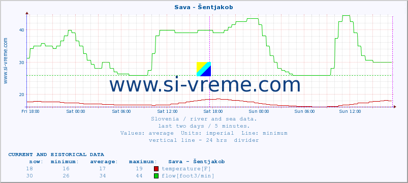  :: Sava - Šentjakob :: temperature | flow | height :: last two days / 5 minutes.