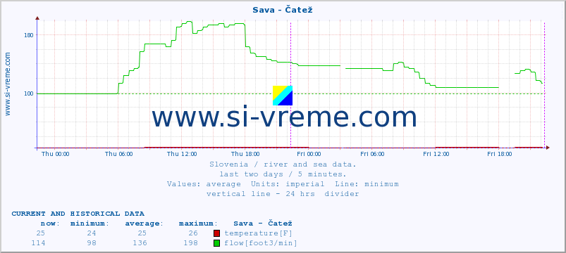  :: Sava - Čatež :: temperature | flow | height :: last two days / 5 minutes.