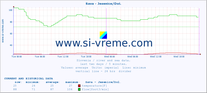  :: Sava - Jesenice/Dol. :: temperature | flow | height :: last two days / 5 minutes.