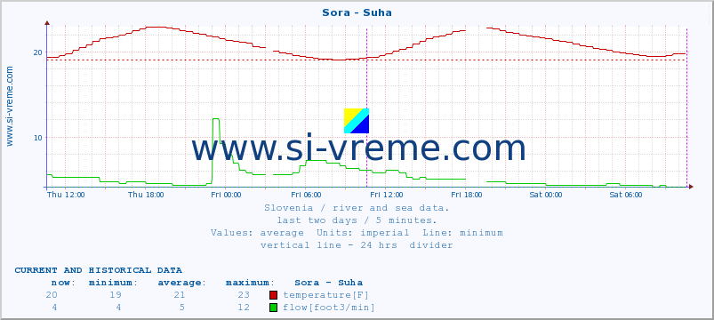  :: Sora - Suha :: temperature | flow | height :: last two days / 5 minutes.