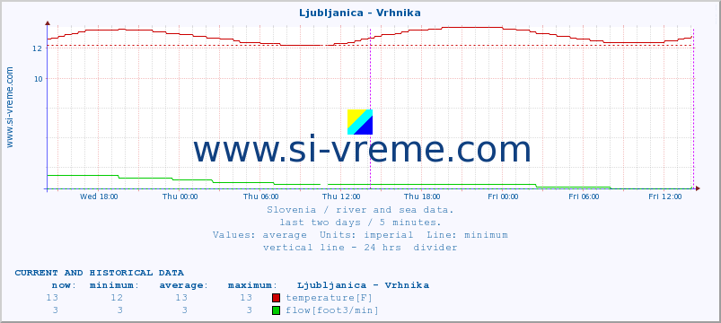  :: Ljubljanica - Vrhnika :: temperature | flow | height :: last two days / 5 minutes.