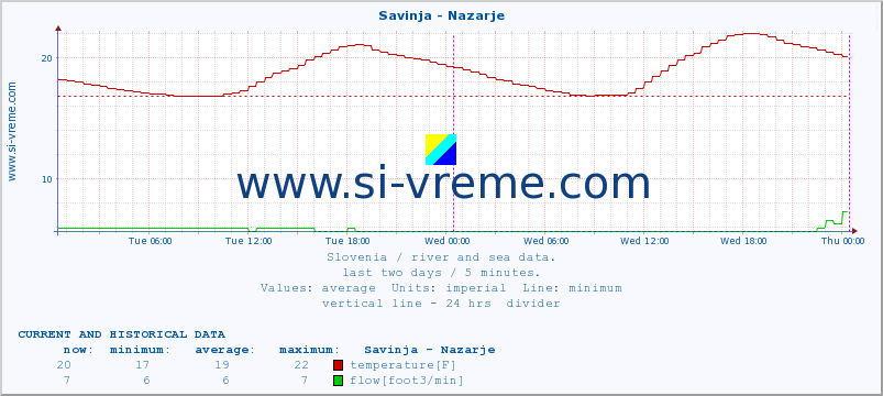  :: Savinja - Nazarje :: temperature | flow | height :: last two days / 5 minutes.