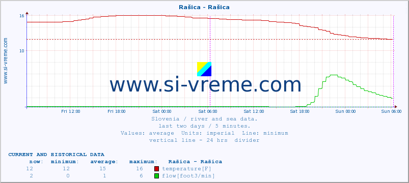  :: Rašica - Rašica :: temperature | flow | height :: last two days / 5 minutes.