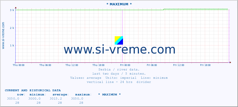  :: * MAXIMUM * :: height |  |  :: last two days / 5 minutes.