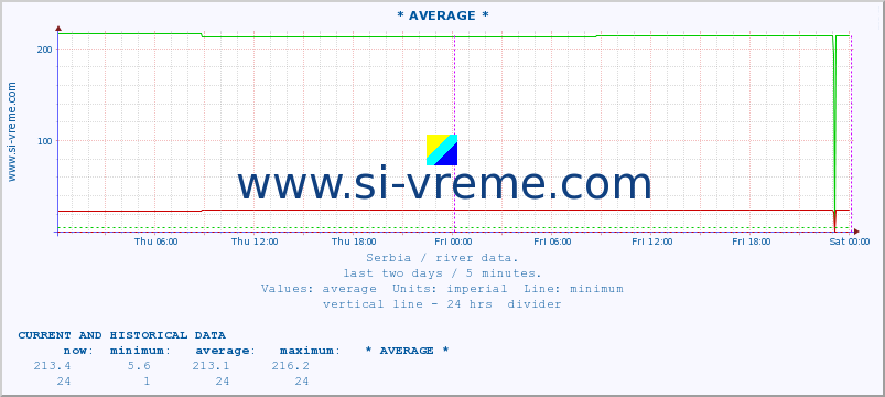  :: * AVERAGE * :: height |  |  :: last two days / 5 minutes.