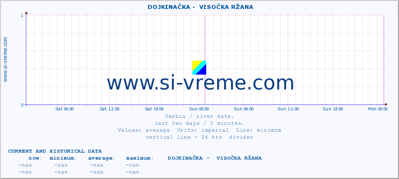  ::  DOJKINAČKA -  VISOČKA RŽANA :: height |  |  :: last two days / 5 minutes.