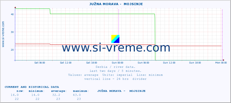  ::  JUŽNA MORAVA -  MOJSINJE :: height |  |  :: last two days / 5 minutes.