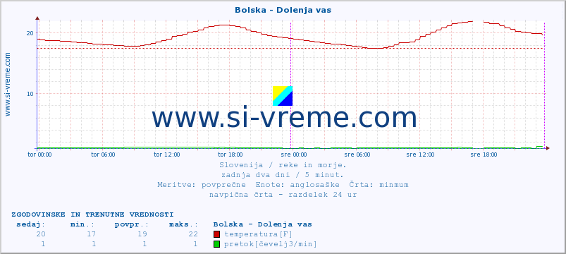 POVPREČJE :: Bolska - Dolenja vas :: temperatura | pretok | višina :: zadnja dva dni / 5 minut.