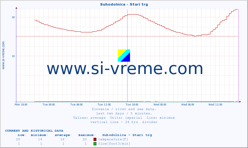  :: Suhodolnica - Stari trg :: temperature | flow | height :: last two days / 5 minutes.