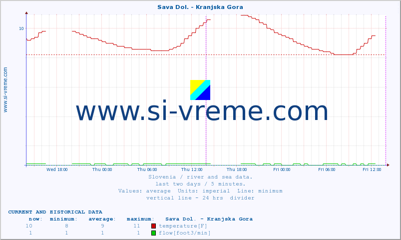  :: Sava Dol. - Kranjska Gora :: temperature | flow | height :: last two days / 5 minutes.