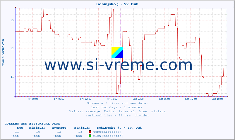  :: Bohinjsko j. - Sv. Duh :: temperature | flow | height :: last two days / 5 minutes.