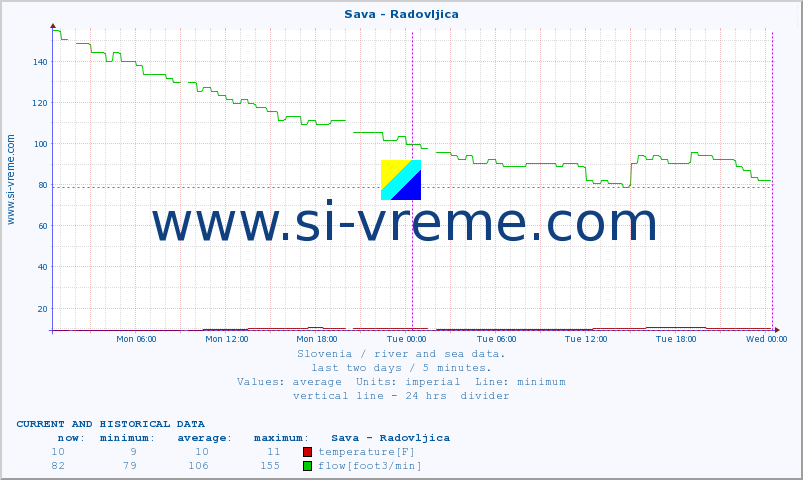  :: Sava - Radovljica :: temperature | flow | height :: last two days / 5 minutes.