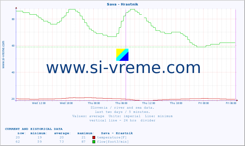  :: Sava - Hrastnik :: temperature | flow | height :: last two days / 5 minutes.