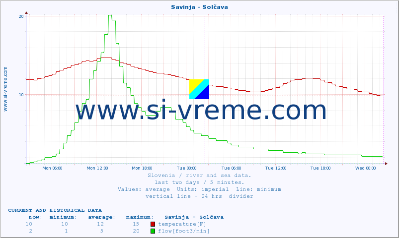  :: Savinja - Solčava :: temperature | flow | height :: last two days / 5 minutes.