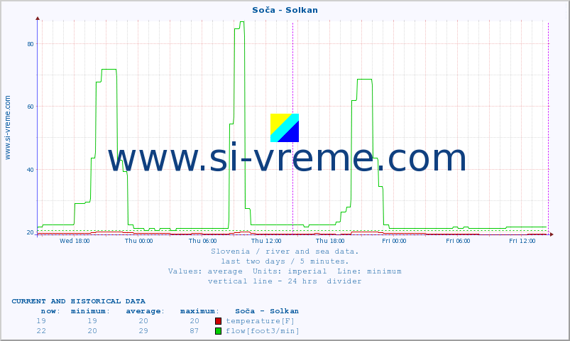  :: Soča - Solkan :: temperature | flow | height :: last two days / 5 minutes.