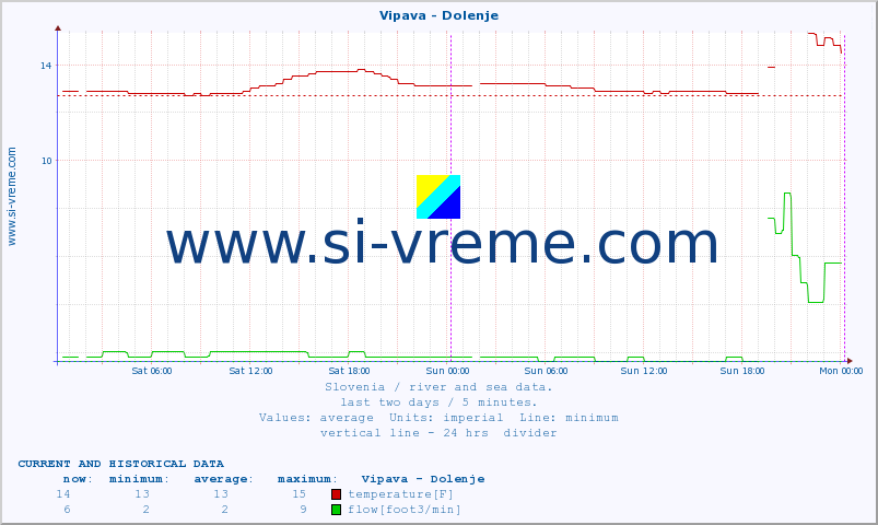  :: Vipava - Dolenje :: temperature | flow | height :: last two days / 5 minutes.