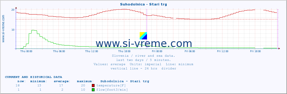  :: Suhodolnica - Stari trg :: temperature | flow | height :: last two days / 5 minutes.