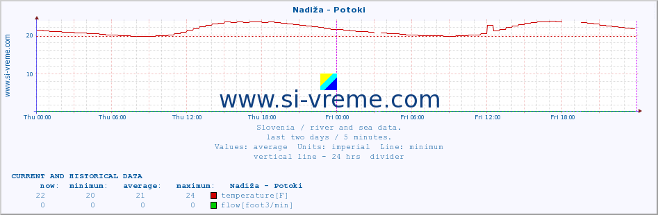  :: Nadiža - Potoki :: temperature | flow | height :: last two days / 5 minutes.