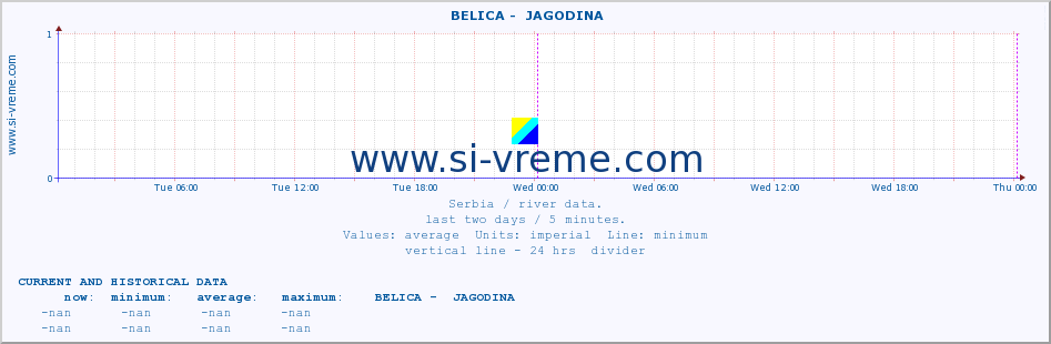  ::  BELICA -  JAGODINA :: height |  |  :: last two days / 5 minutes.