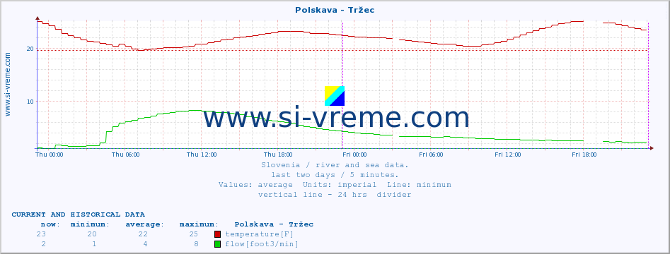  :: Polskava - Tržec :: temperature | flow | height :: last two days / 5 minutes.