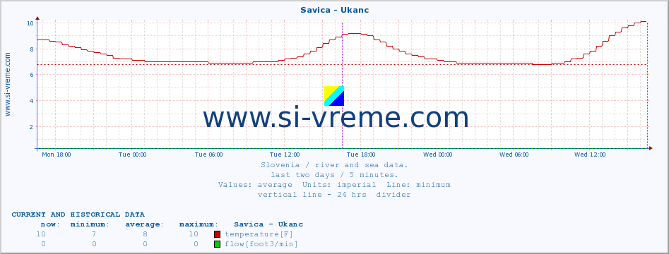  :: Savica - Ukanc :: temperature | flow | height :: last two days / 5 minutes.