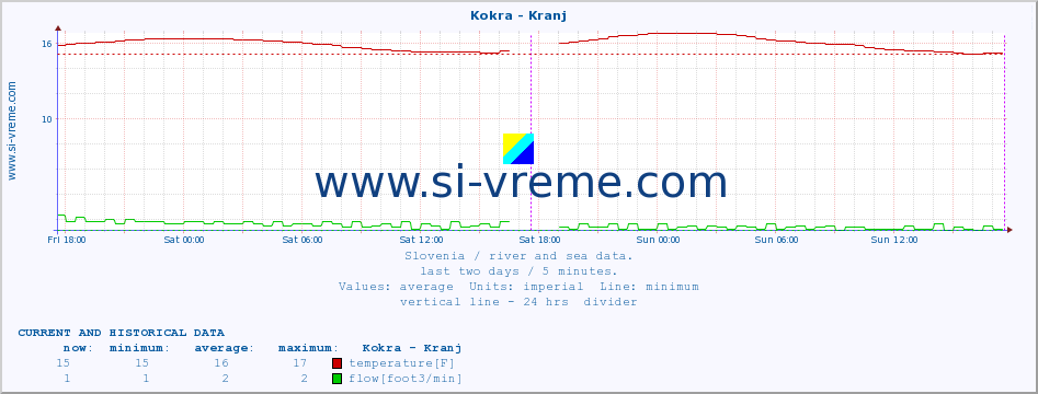  :: Kokra - Kranj :: temperature | flow | height :: last two days / 5 minutes.