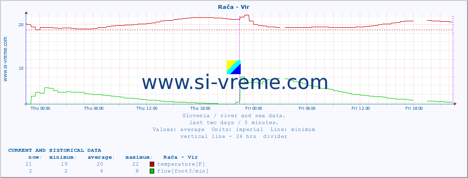  :: Rača - Vir :: temperature | flow | height :: last two days / 5 minutes.