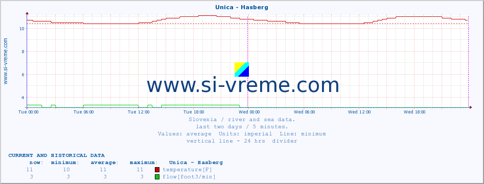  :: Unica - Hasberg :: temperature | flow | height :: last two days / 5 minutes.