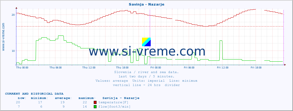  :: Savinja - Nazarje :: temperature | flow | height :: last two days / 5 minutes.