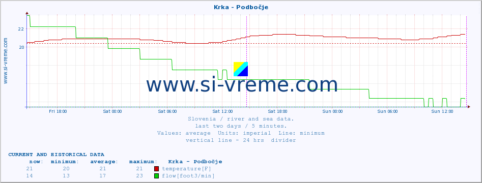  :: Krka - Podbočje :: temperature | flow | height :: last two days / 5 minutes.