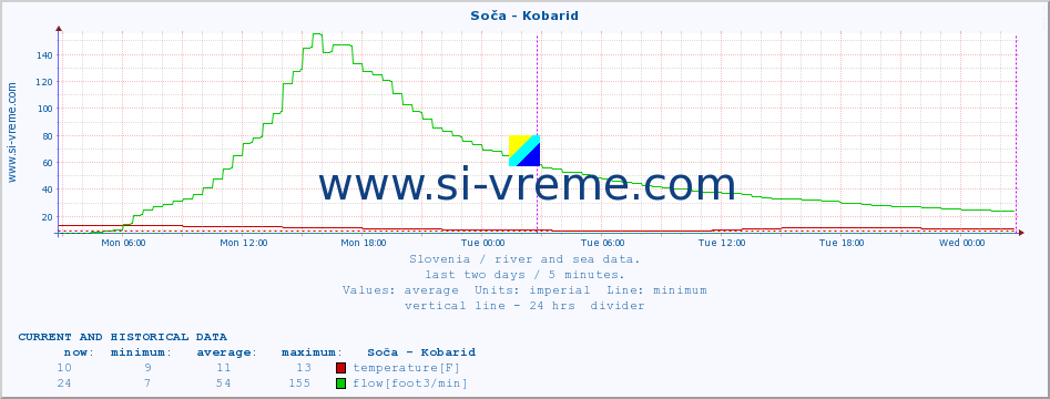  :: Soča - Kobarid :: temperature | flow | height :: last two days / 5 minutes.