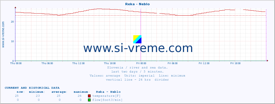  :: Reka - Neblo :: temperature | flow | height :: last two days / 5 minutes.