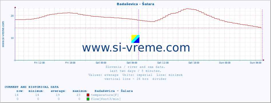  :: Badaševica - Šalara :: temperature | flow | height :: last two days / 5 minutes.