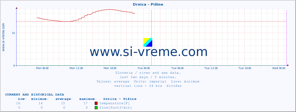  :: Drnica - Pišine :: temperature | flow | height :: last two days / 5 minutes.