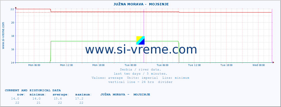  ::  JUŽNA MORAVA -  MOJSINJE :: height |  |  :: last two days / 5 minutes.