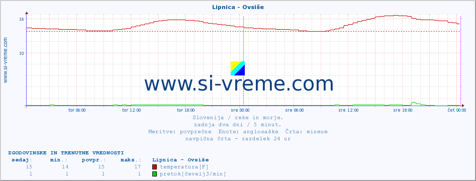 POVPREČJE :: Lipnica - Ovsiše :: temperatura | pretok | višina :: zadnja dva dni / 5 minut.