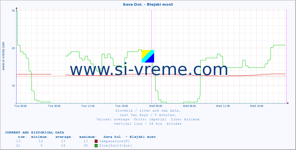  :: Sava Dol. - Blejski most :: temperature | flow | height :: last two days / 5 minutes.