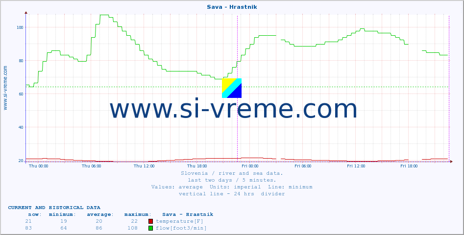  :: Sava - Hrastnik :: temperature | flow | height :: last two days / 5 minutes.