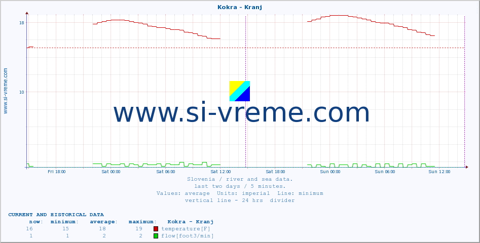  :: Kokra - Kranj :: temperature | flow | height :: last two days / 5 minutes.