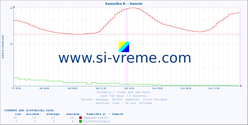  :: Ljubljanica - Kamin :: temperature | flow | height :: last two days / 5 minutes.