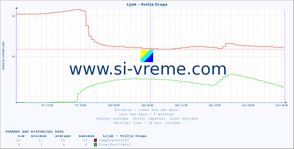  :: Lijak - Volčja Draga :: temperature | flow | height :: last two days / 5 minutes.