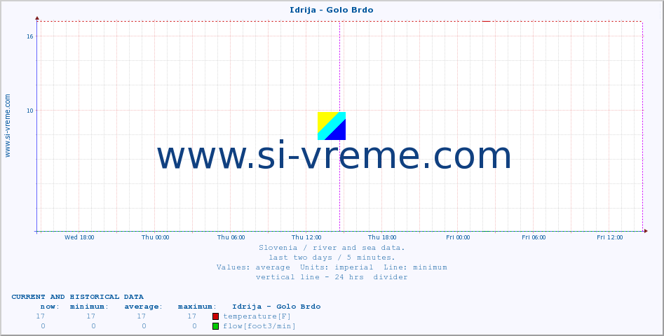  :: Idrija - Golo Brdo :: temperature | flow | height :: last two days / 5 minutes.